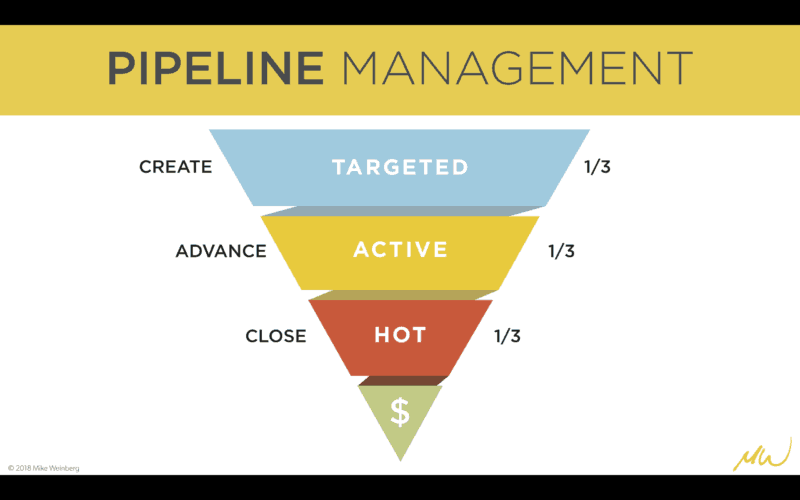 a simple foolproof way to segment your selling time to keep the